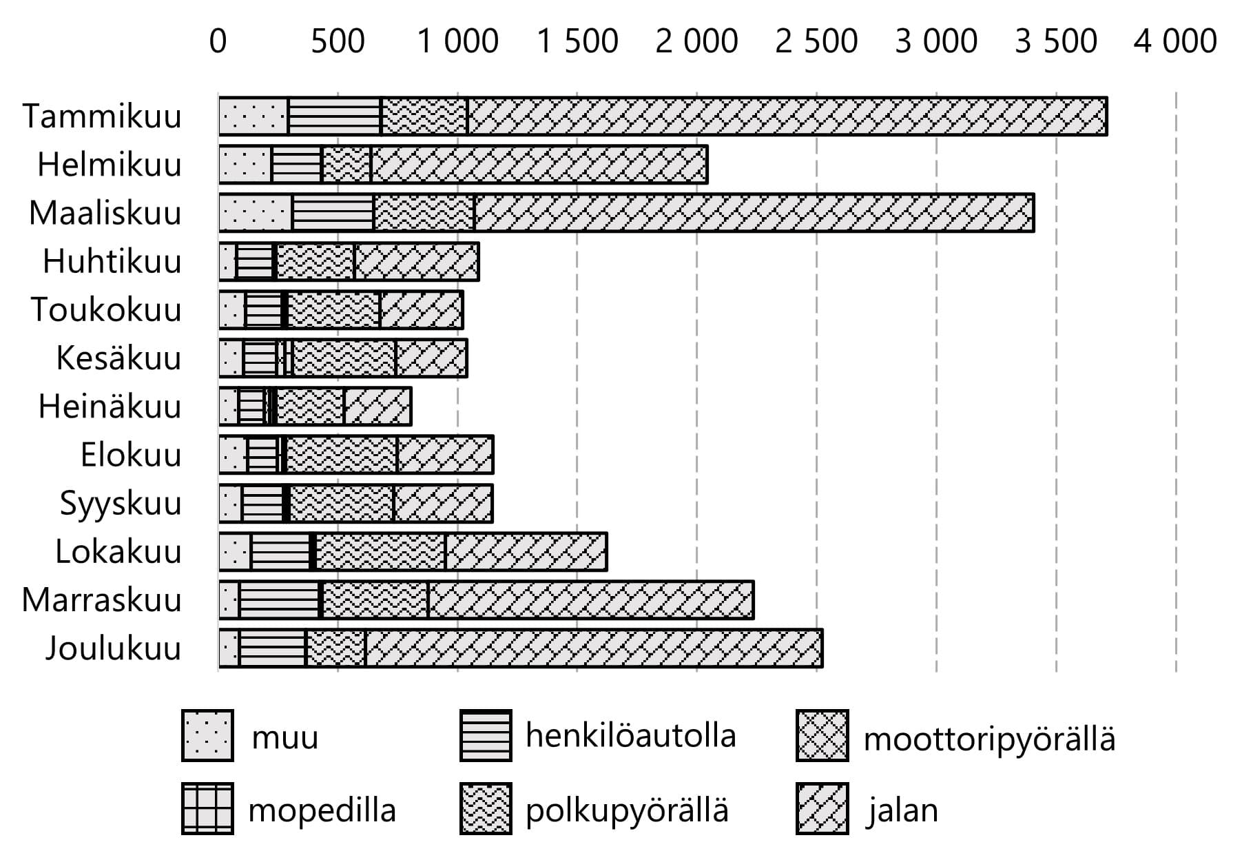 Liukkaus vaikuttaa etenkin jalankulkun ja pyöräilyn tapaturmamääriin.