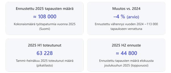 Tekoälyagentin luoma avainlukutiivistelmä 2025 työtapaturmien määrästä ja muutoksesta, luvut ovat esimerkinomaisia