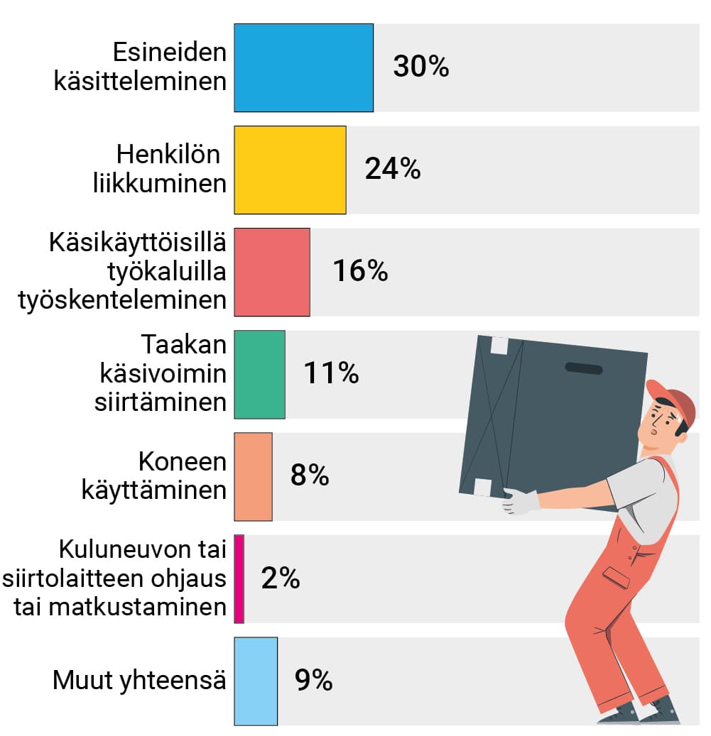 Useimmin vahingoittuminen sattuu työntekijän käsitellessä esineitä, liikkuessa ja työskennellessä käsityökaluilla