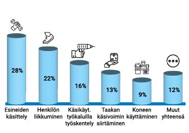 Teollisuudessa eniten työpaikkatapaturmia sattuu esineiden käsittelyn (28 %) ja henkilön liikkumisen (22 %) yhteydessä.