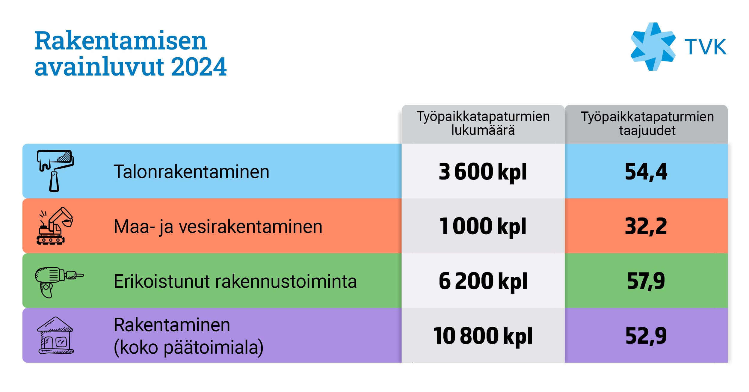 Rakentamisen päätoimialalla sattui yhteensä 10800 työpaikkatapaturmaa ja taajuus oli 52,9