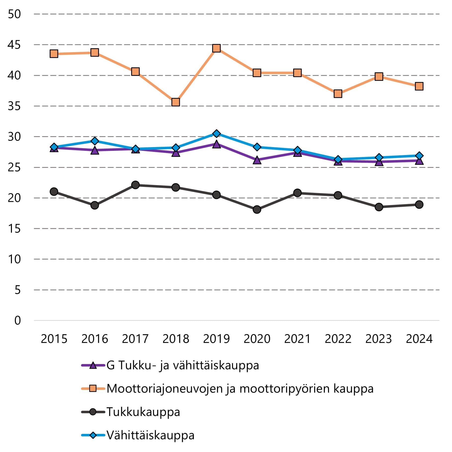 Palkansaajien työpaikkatapaturmien taajuus pysyi v. 2024 samalla tasolla edellisvuoteen verrattuna. 