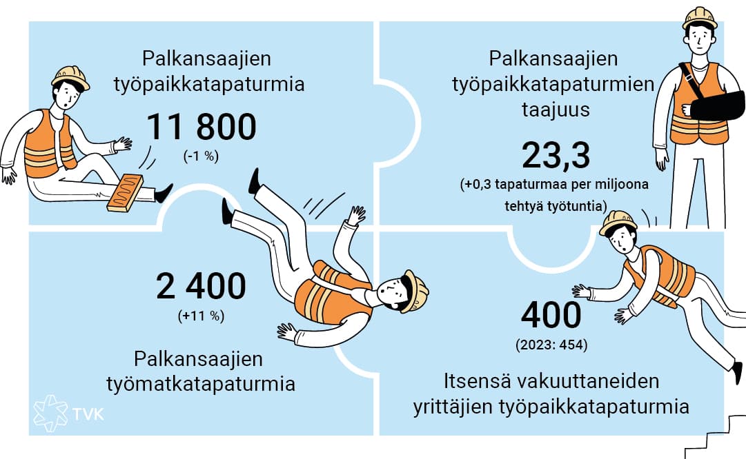 Infograafi, työpaikkatapaturmien lukumäärä ja taajuus muuttuivat vain vähän edellisvuodesta