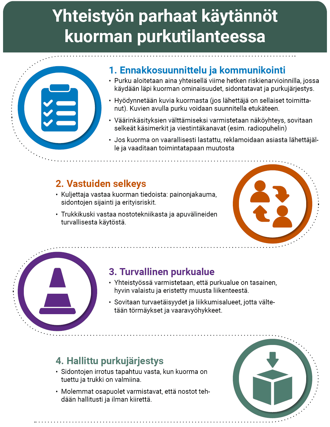 Infograafi yhteistyön parhaista käytännöistä kuorman purkutilanteessa 
