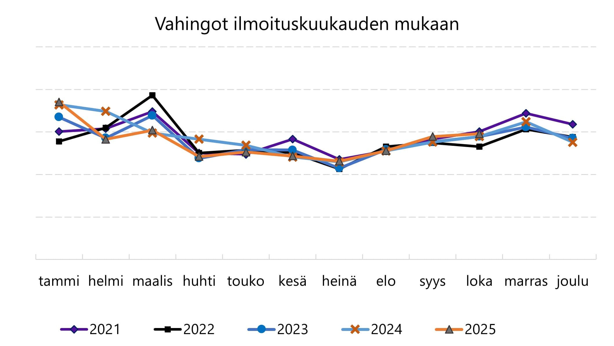 Pikatilastossa näkyy vahinkomäärien vuodenaikavaihtelu selvästi