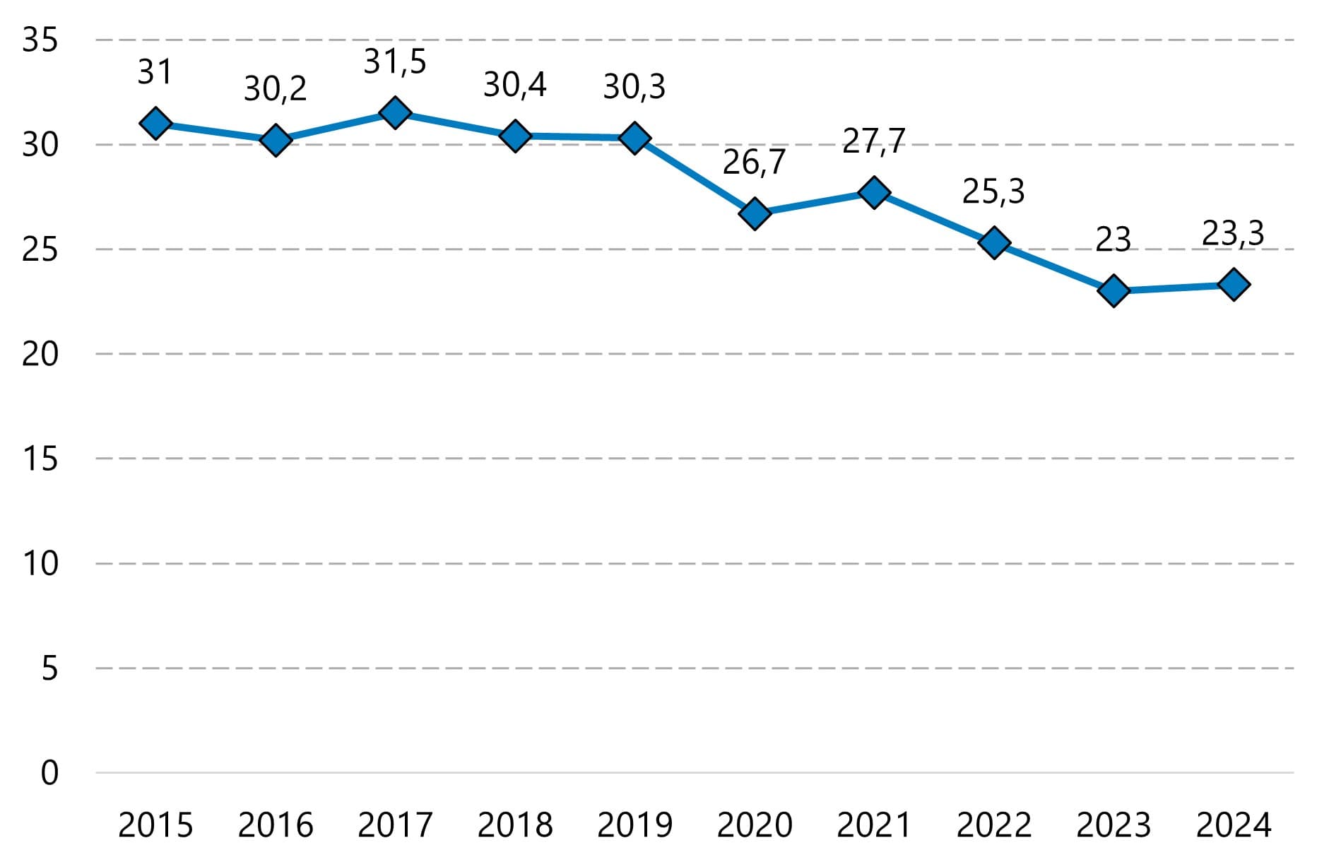 Työpaikkatapaturmien taajuus teollisuudessa kääntyi lievään nousuun.