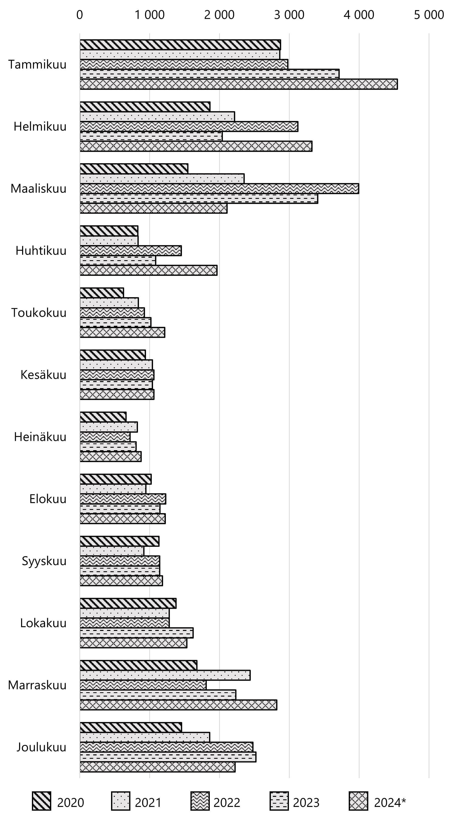 Eniten työmatkatapaturmia sattuu kevätliukkaiden aikaan ja loppuvuonna.