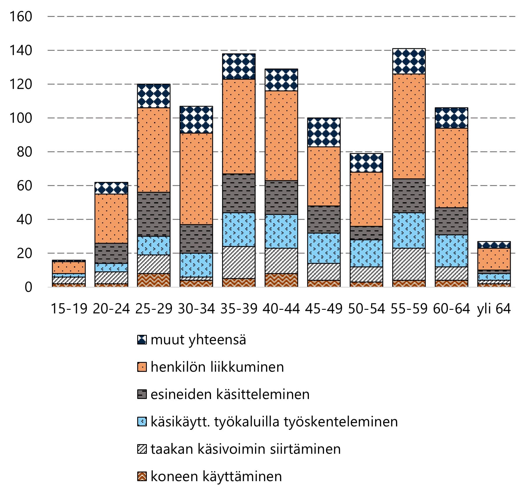 Liikkumistapaturmat ja fyysisesti kuormittavat työvaiheet korostuvat yli 55-vuotiaiden vakavissa työpaikkatapaturmissa
