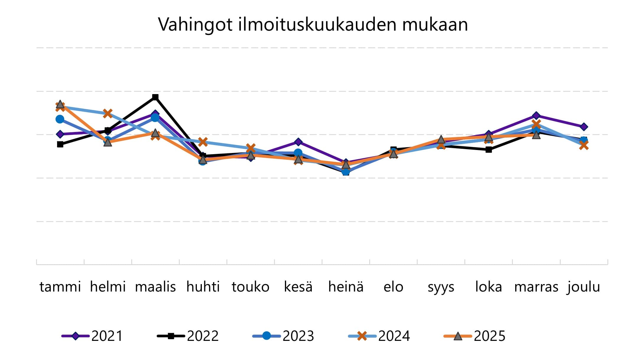 Pikatilastossa näkyy vahinkomäärien vuodenaikavaihtelu selvästi