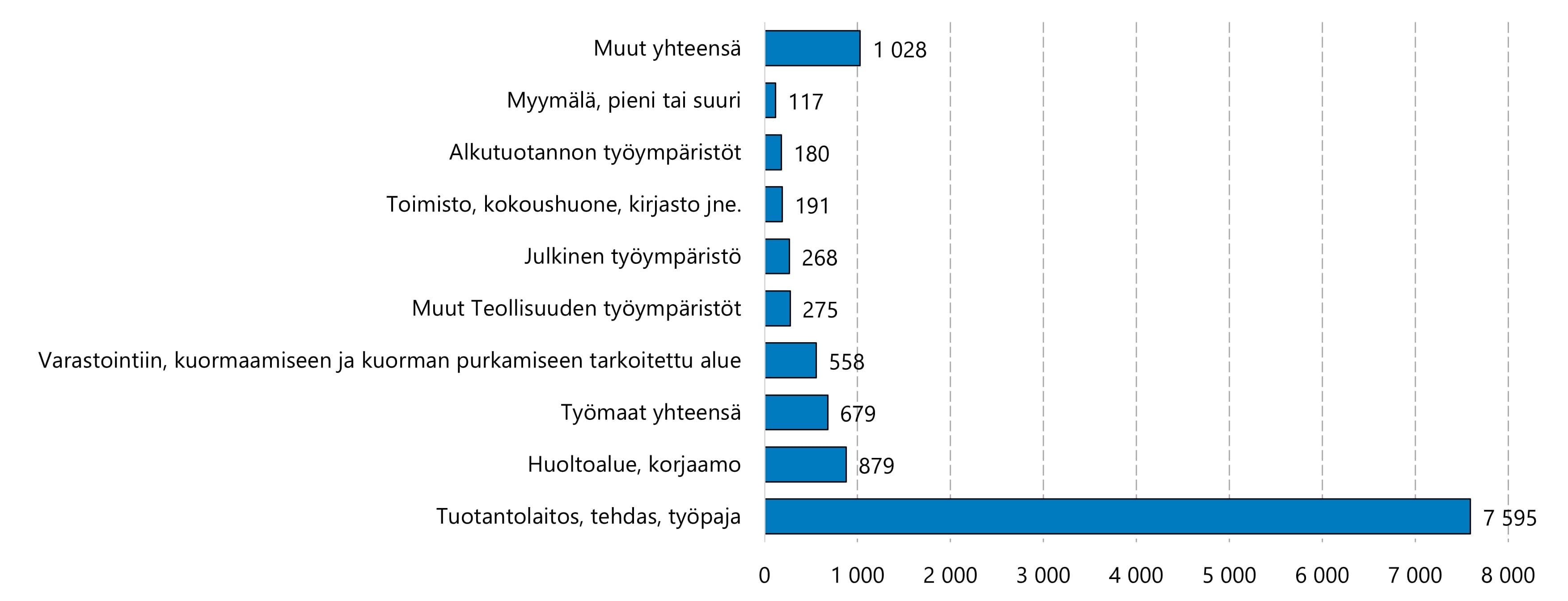 Suurin osa teollisuuden työpaikkatapaturmista sattuu tuotantotiloissa.