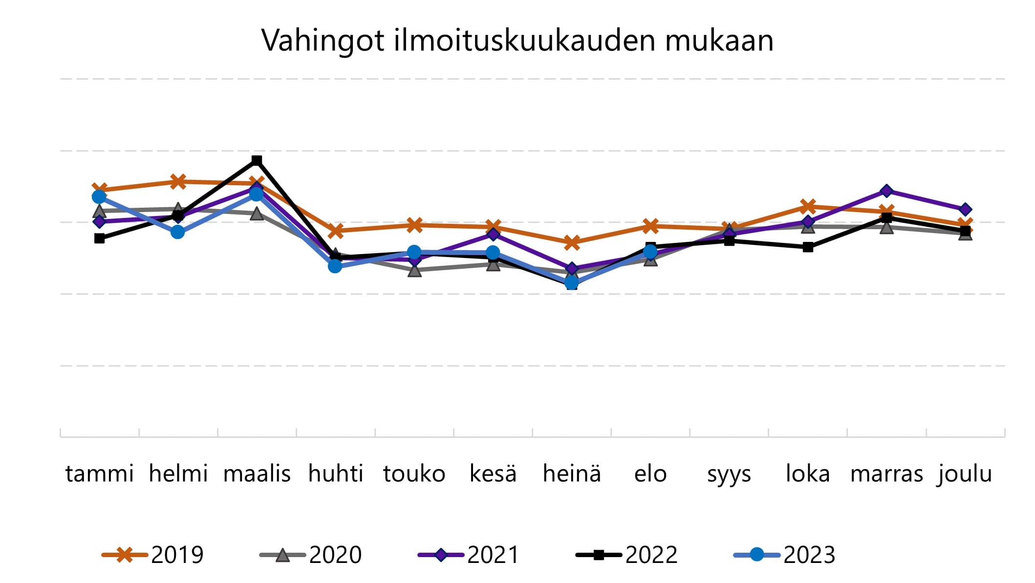 Pikatilastossa näkyy vuodenaikavaihtelu lukumäärissä
