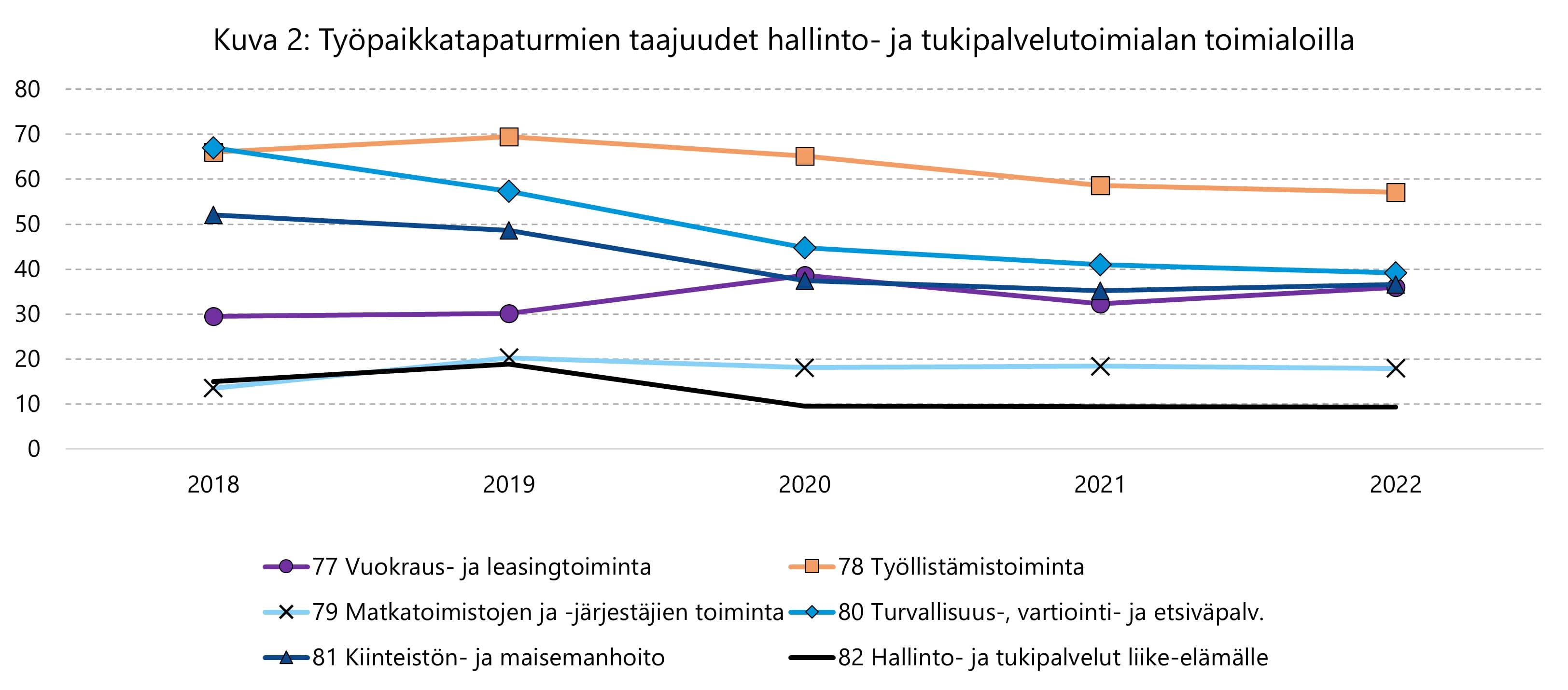 Samalla päätoimialalla on sekä korkean että verraten matalan taajuuden toimialoja.