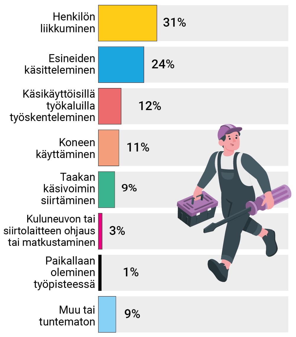 Yleisimmin vakava työtapaturma sattuu liikkuessa tai esineitä käsiteltäessä.