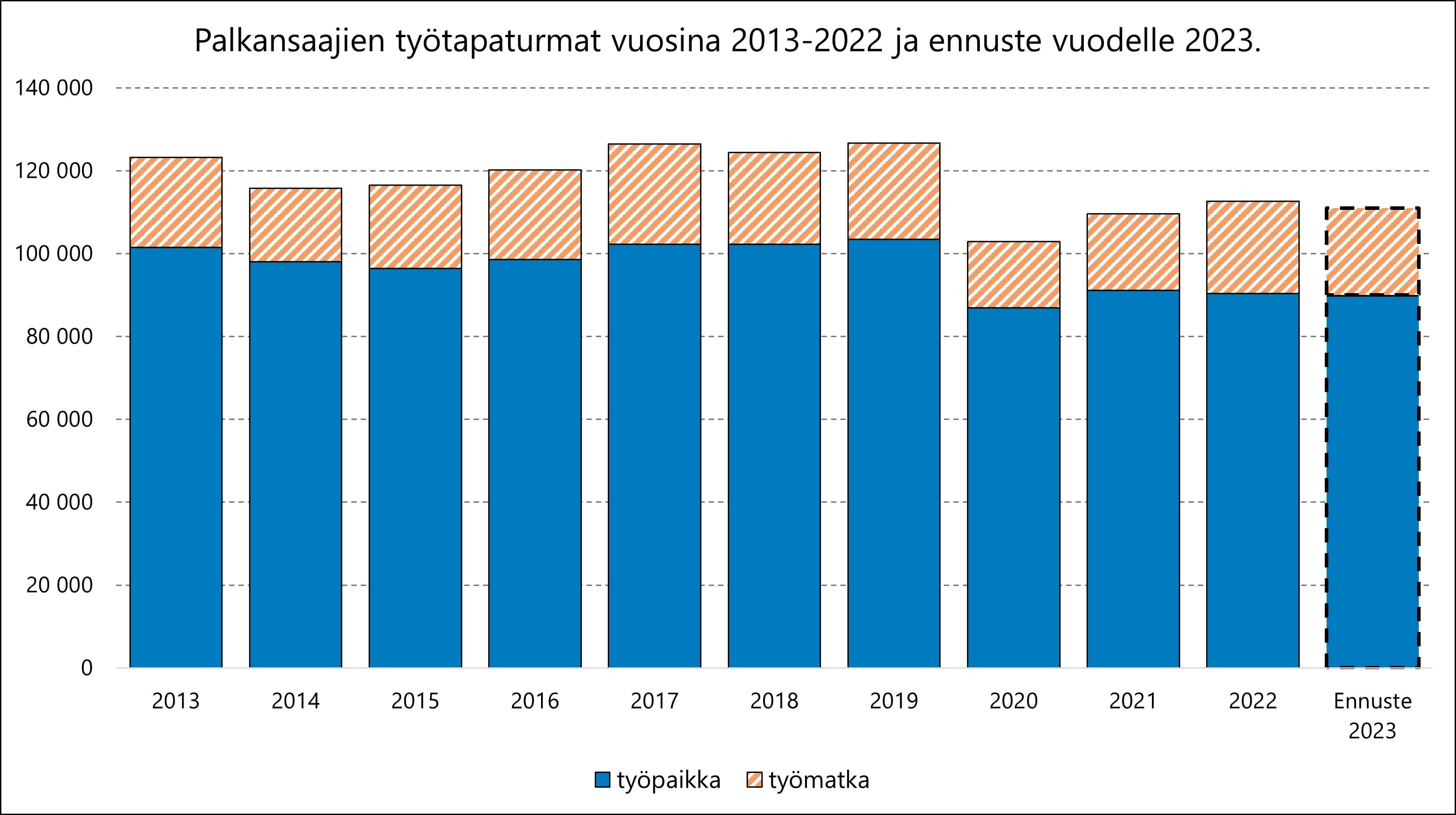 Vuonna 2023 työpaikkatapaturmien määrä on melkein samalla tasolla kuin 2022, lukumäärä laskee vähän.