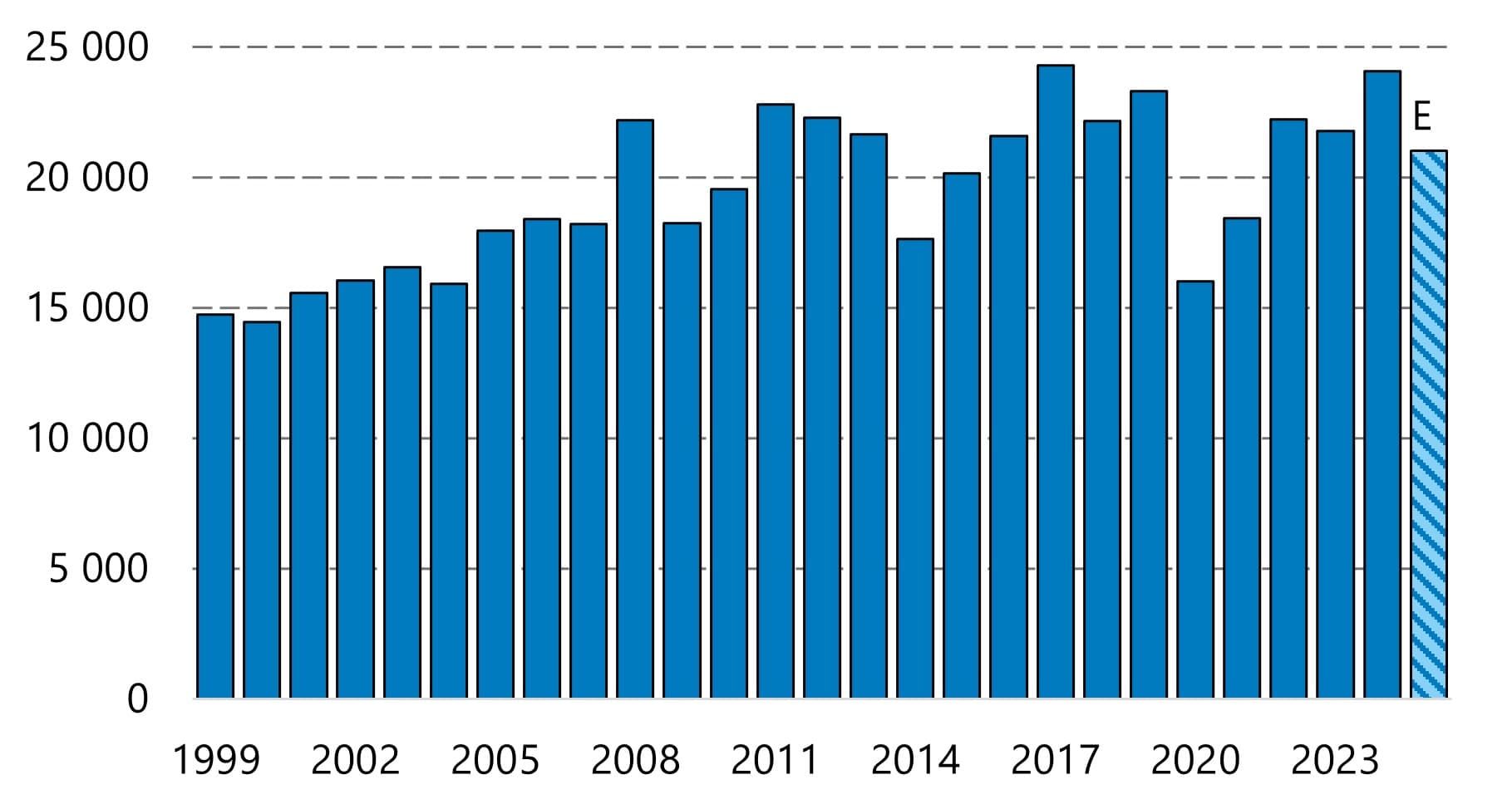 Vuosittaisissa työmatkatapaturmien lukumäärässä vaihtelu on suurta.