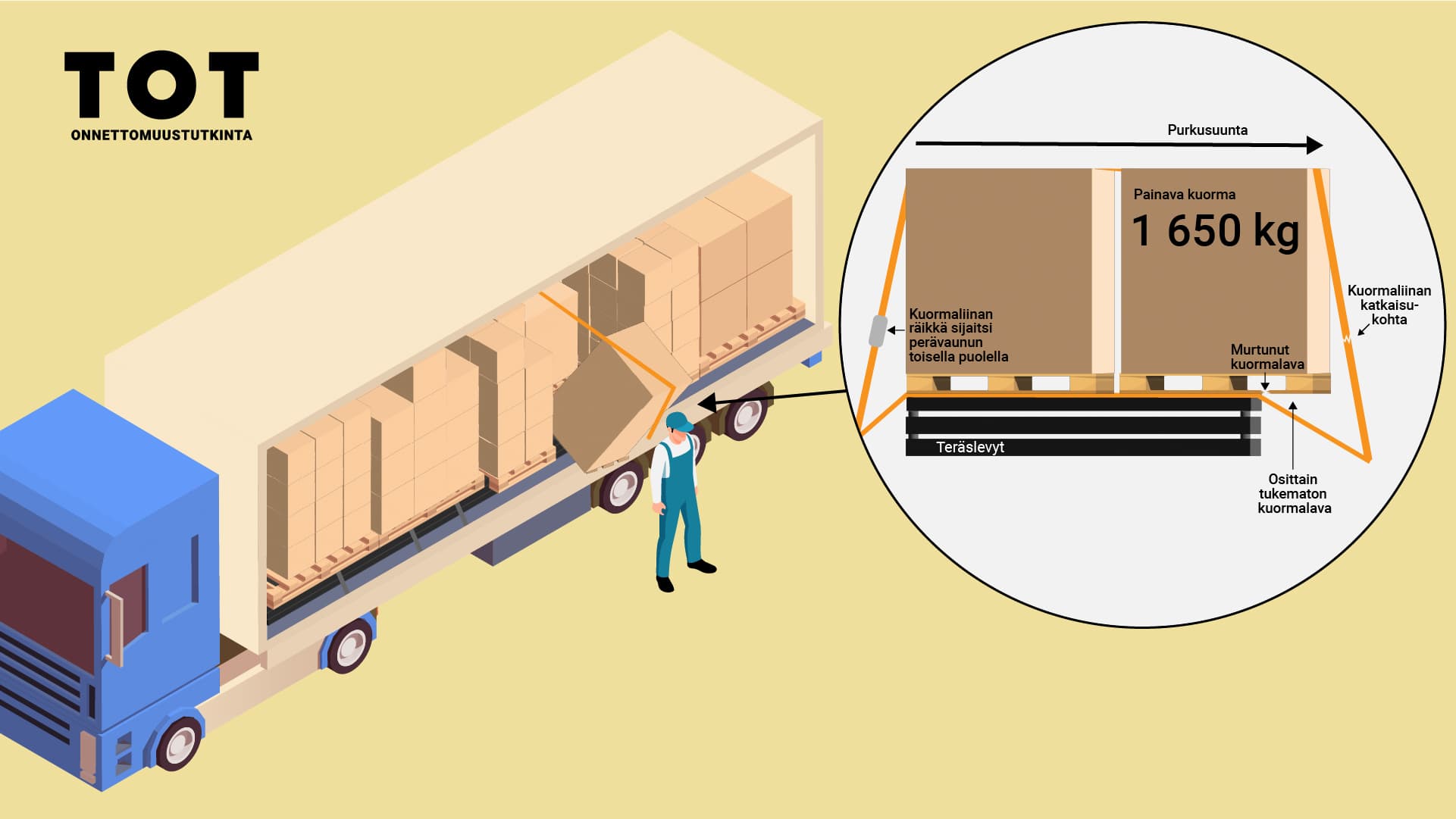 Kuorma-auto, jonka päällä puoliperävaunu. Kuormalava putoamassa kuljettajan päälle kuorman purkutilanteessa.. 