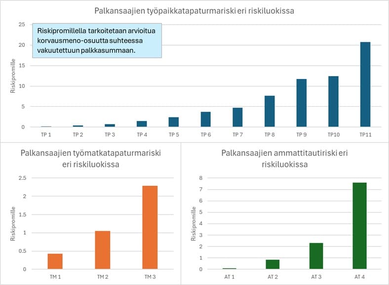 Pylväskuvaajin työpaikkatapaturmien, työmatkatapaturmien ja ammattitautien riskiluokkien keskimääräiset riskipromillet
