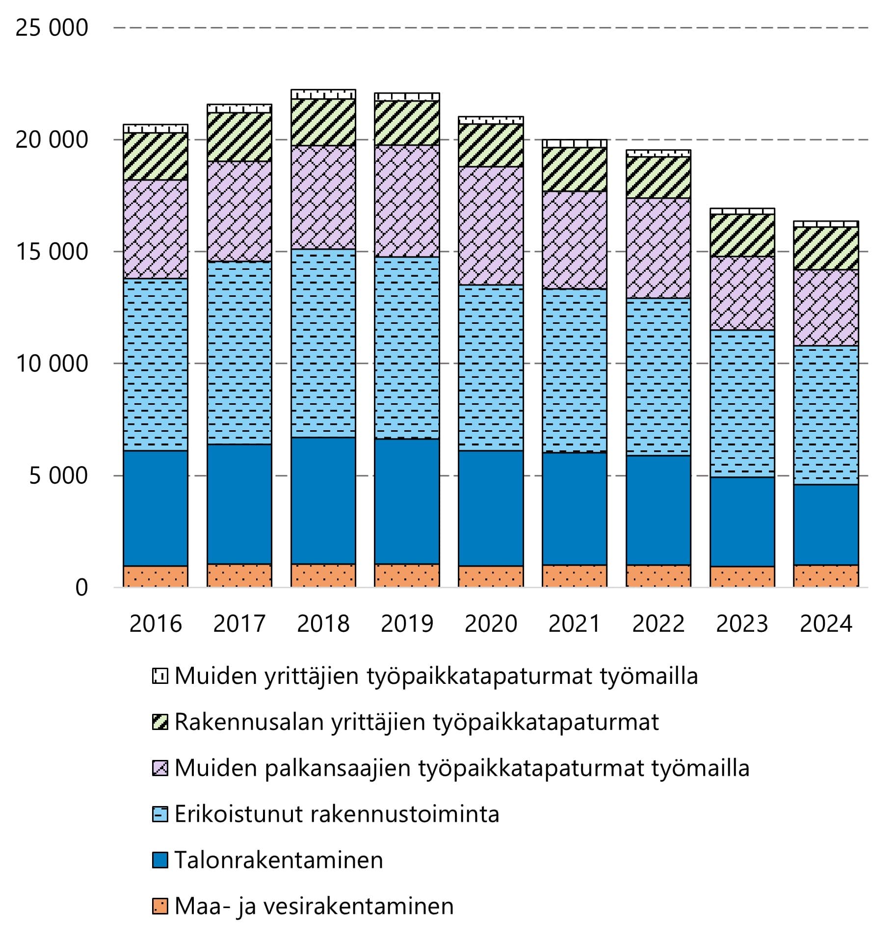 Rakentamisen työpaikkatapaturmat ovat vähentyneet jo pidemmän aikaa