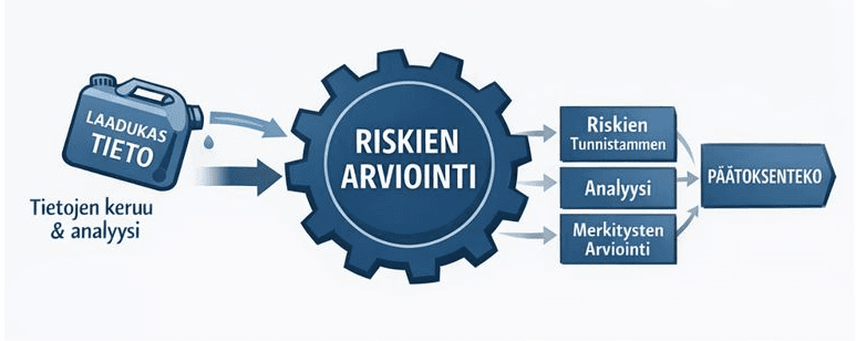 Riskienarviointi on riskienhallinnan moottori, joka käyttää polttoaineenaan laadukasta ennakointitietoa.