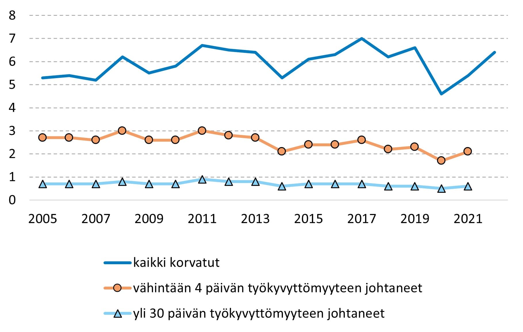 Työmatkatapaturmien taajuusluku suhteuttaa tapaturmamäärän tehtyjen työtuntien määrään