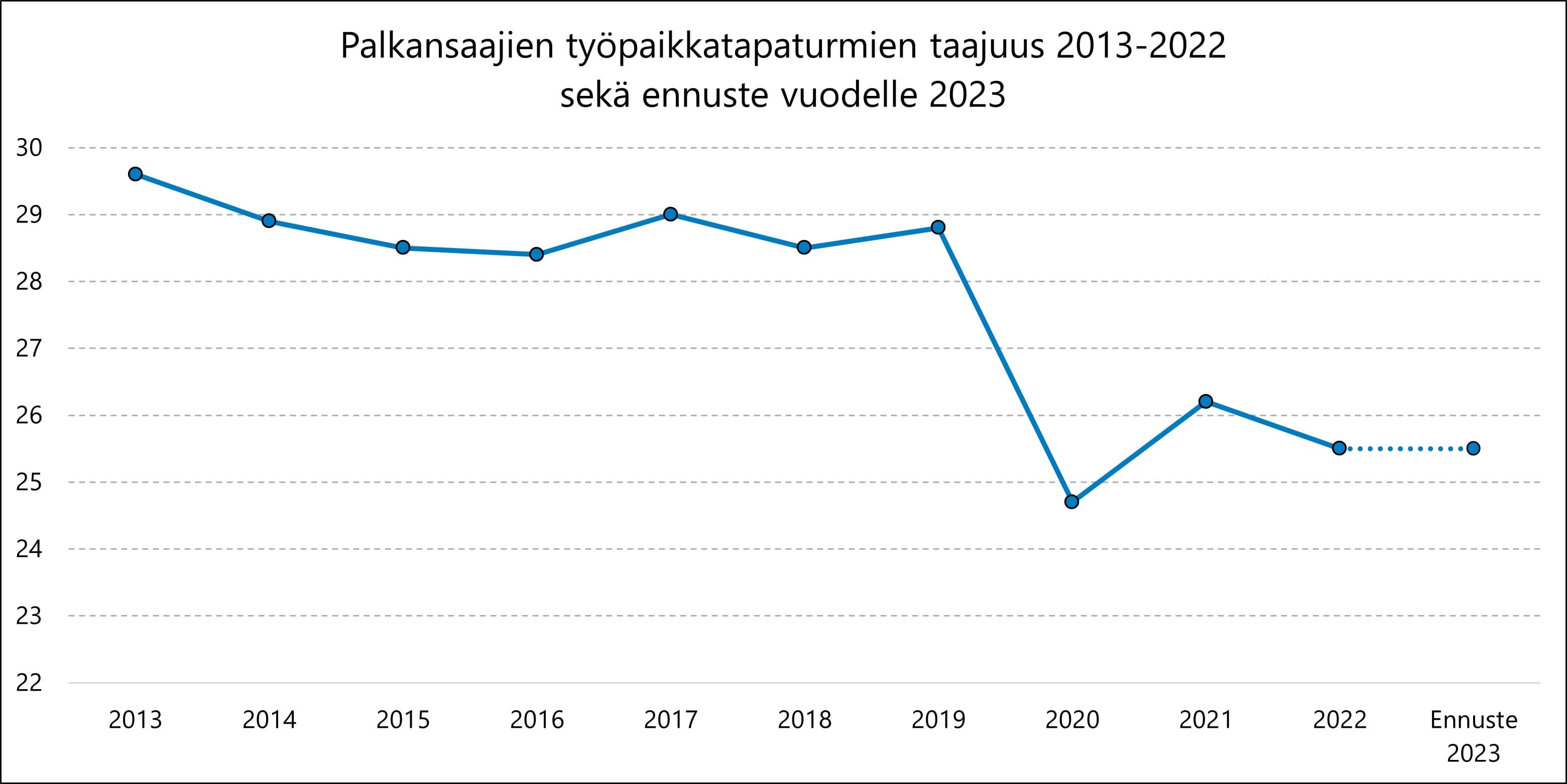Työpaikkatapaturmien taajuus pysyy vuonna 2023 vuoden 2022 tasolla.