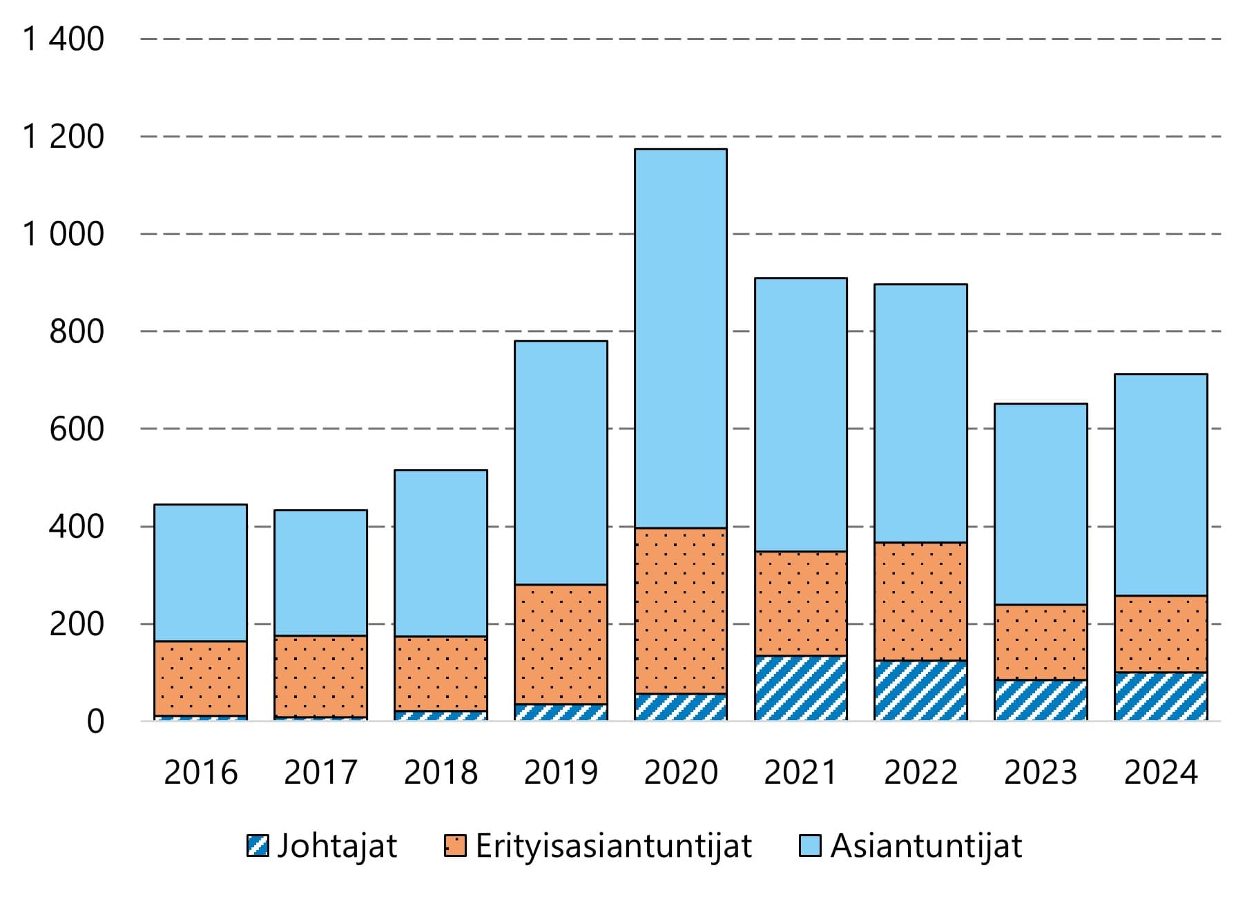 Asiantuntijatyön tilastoitumiseen vaikuttaa se, että vakuutusyhtiöt ottivat Tulorekisterin käyttöön