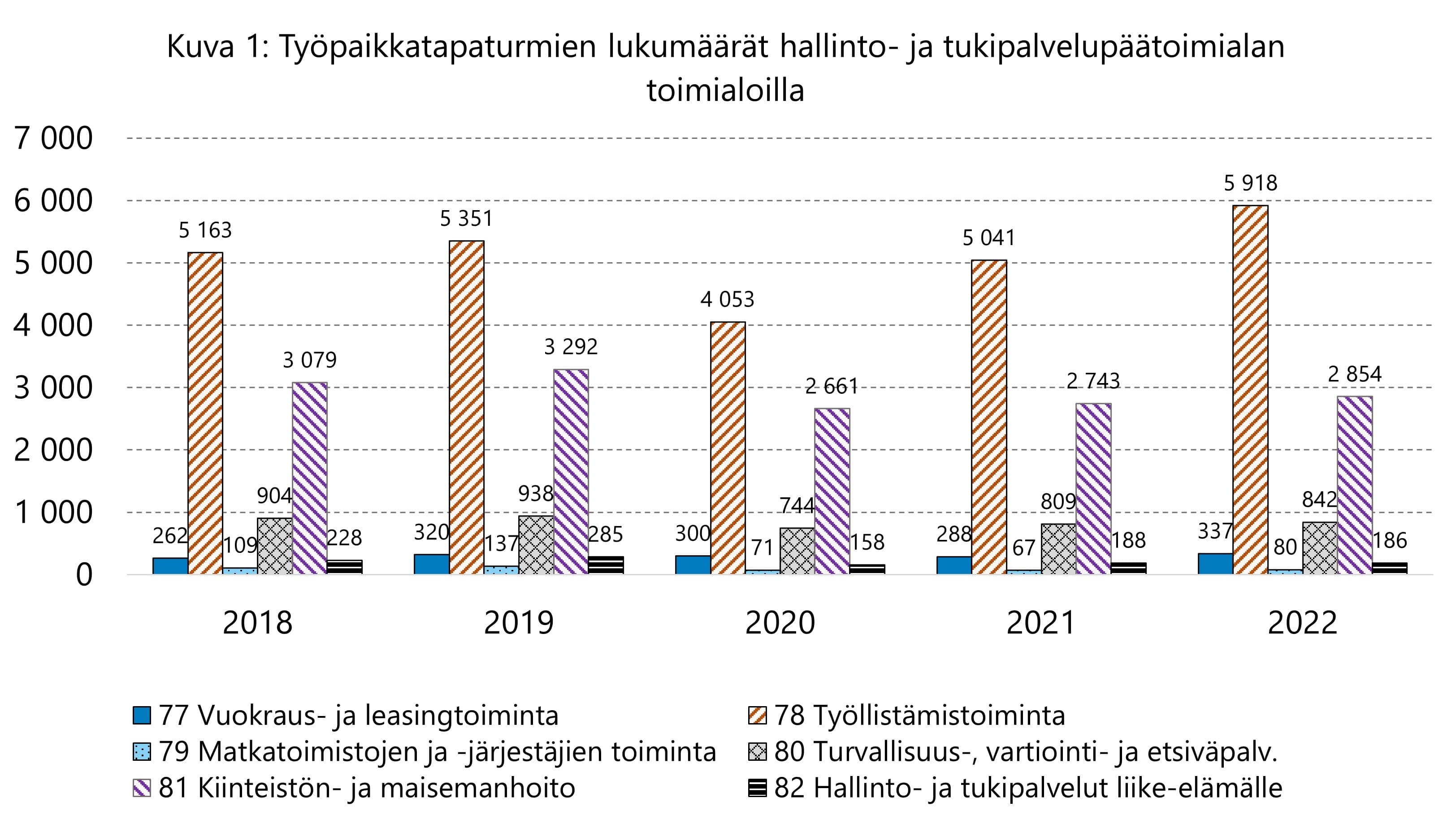 Päätoimialalla työpaikkatapaturmien lukumäärissä alatoimialoilla on eri lukumäärätasot