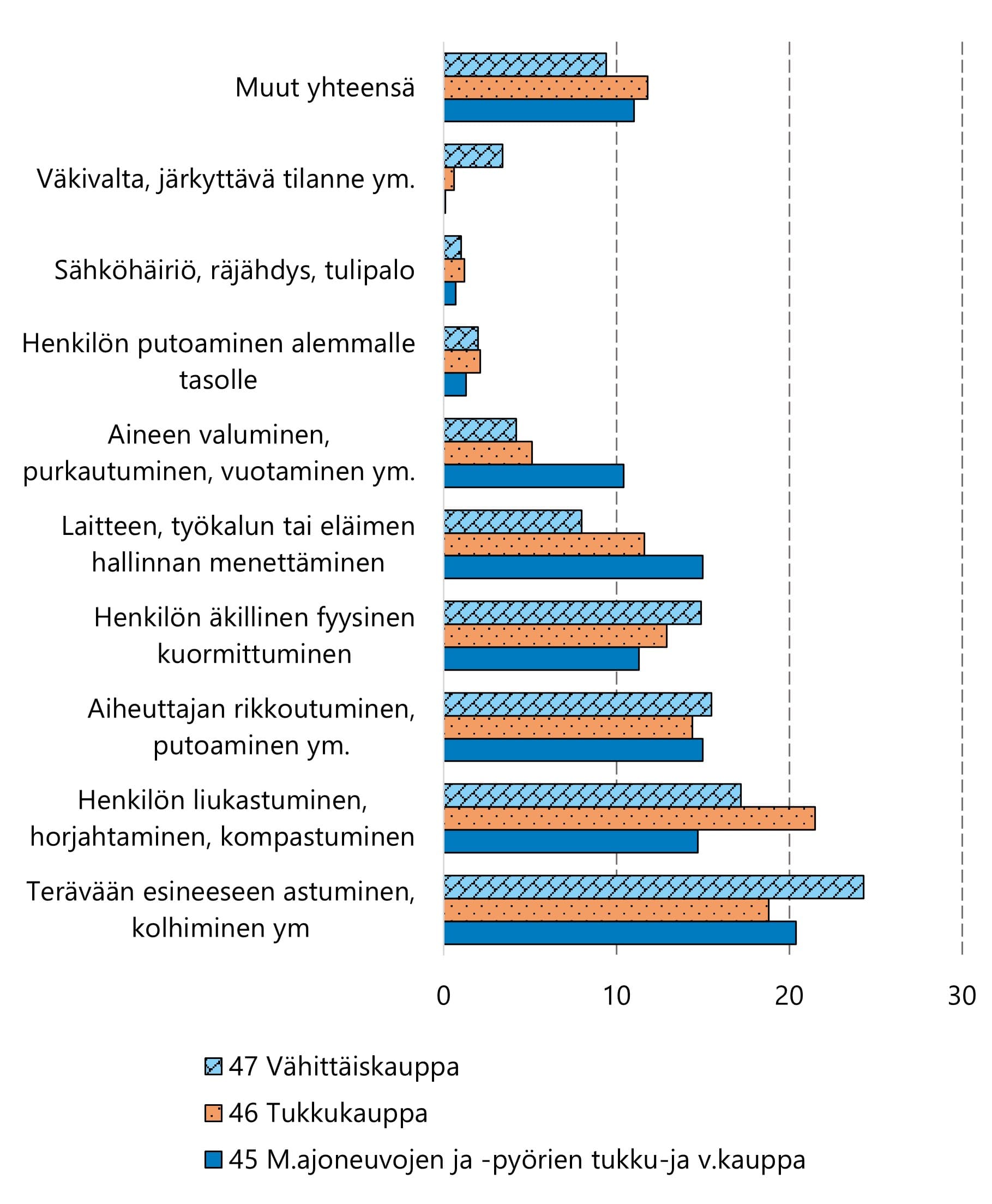 Alatoimialoilla poikkeamat eroavat hieman toisistaan.
