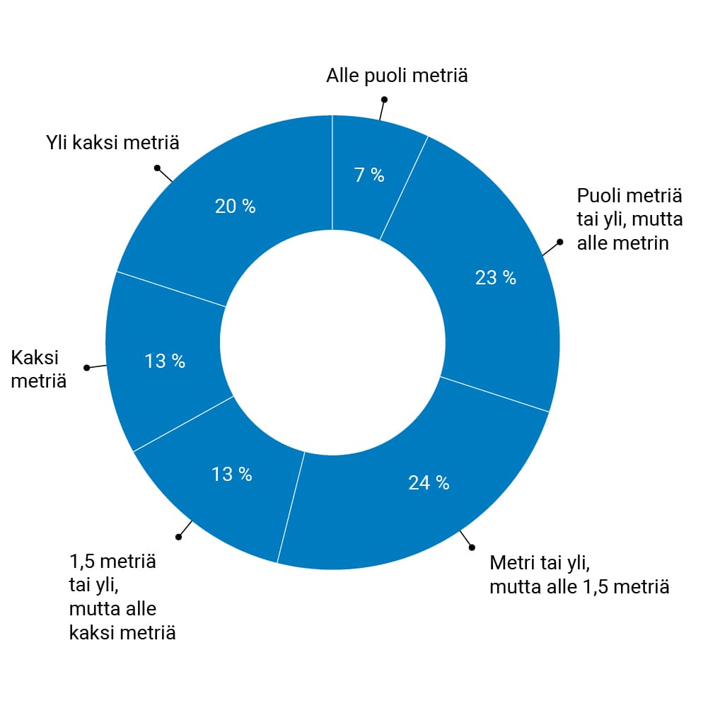 Loukkaantumiseen johtavia putoamisia sattui sekä matalalta että useiden metrien korkeudesta.