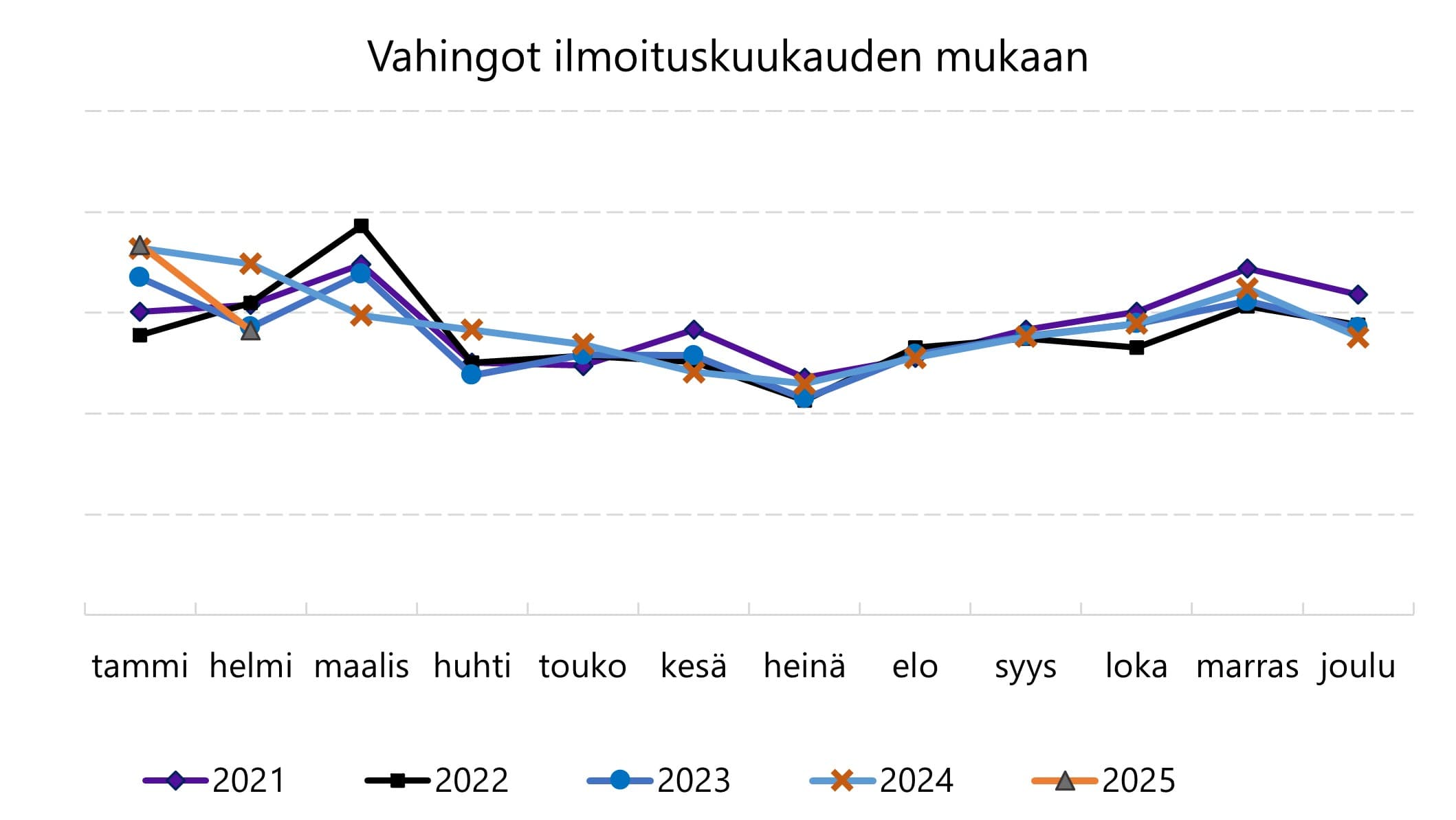 Pikatilastossa näkyy vahinkomäärien vuodenaikavaihtelu selvästi