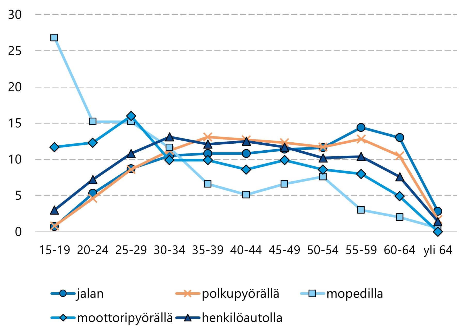 Eri ikäisille yleisimmät tapaturmat sattuvat eri liikkumistavoin.