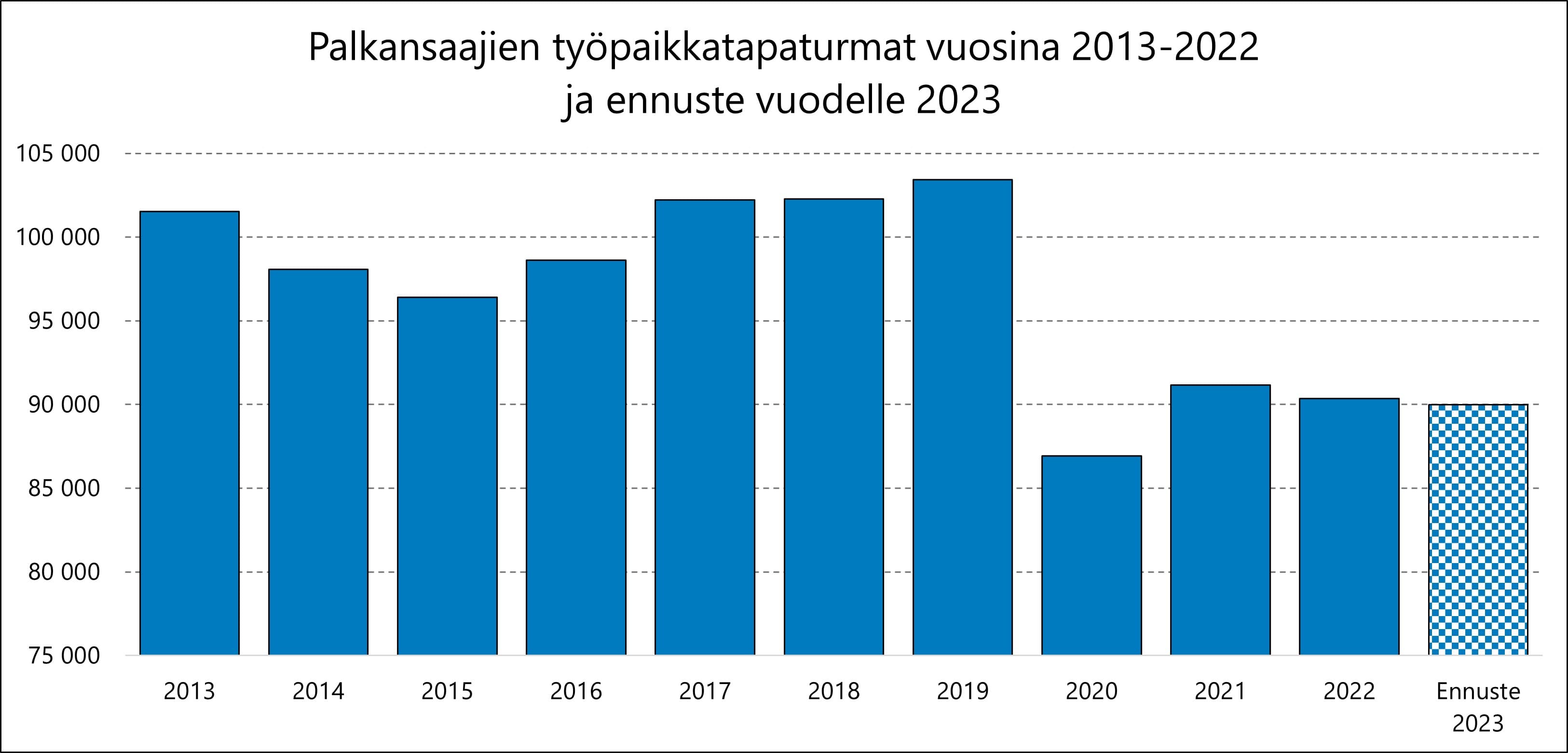 Työpaikkatapaturmien lukumääräkehitys näyttää vakiintuvan koronapandemiaa seuranneiden nopeiden muutosten jälkeen.