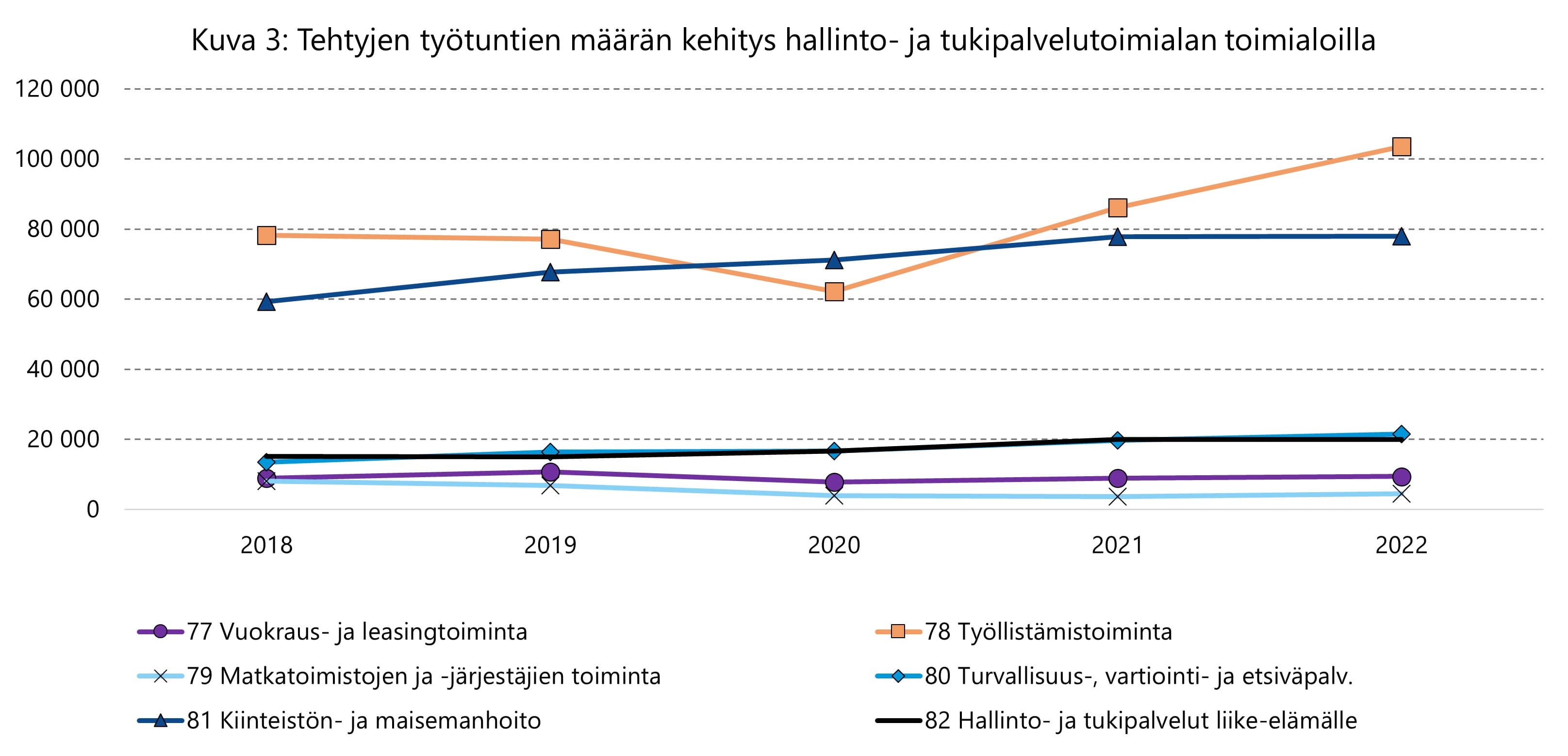 Pandemian vaikutus ja talouden suhdanteet vaikuttavat viime vuosina tehdyn työn määrään.