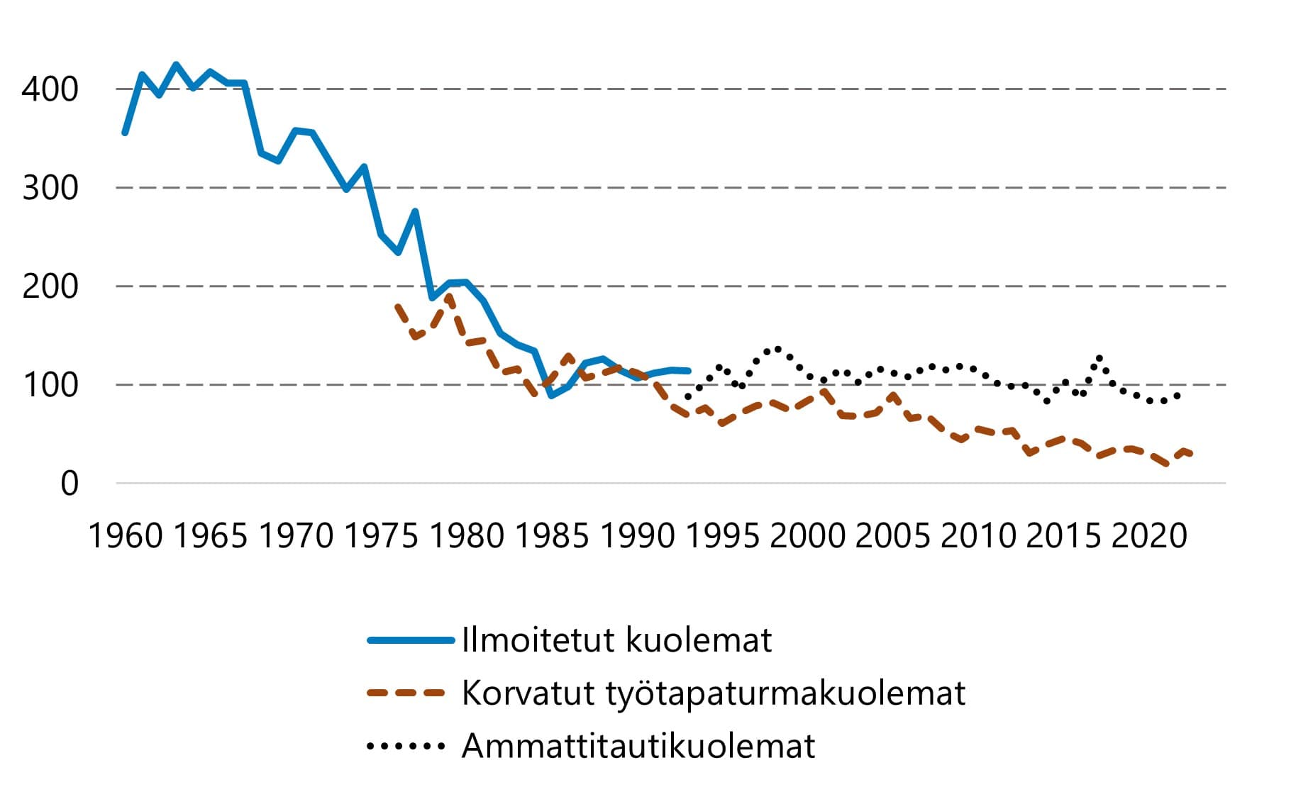 Työtapaturmakuolemien lukumäärä on vähentynyt 1970-luvulta asti, ammattitautikuolemia on edelleen noin sata vuosittain.