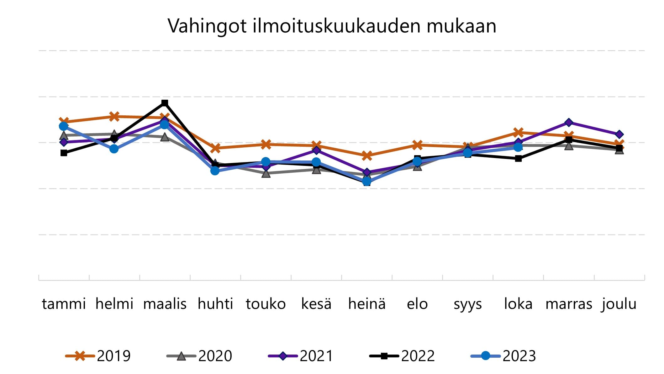 Pikatilastossa näkyy selvästi vahinkojen lukumäärän vuodenaikavaihtelu.
