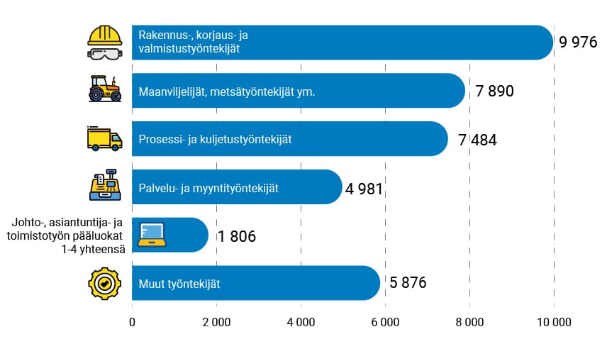 Eri pääammattiryhmissä tapaturmasuhde on hyvin eritasoinen.