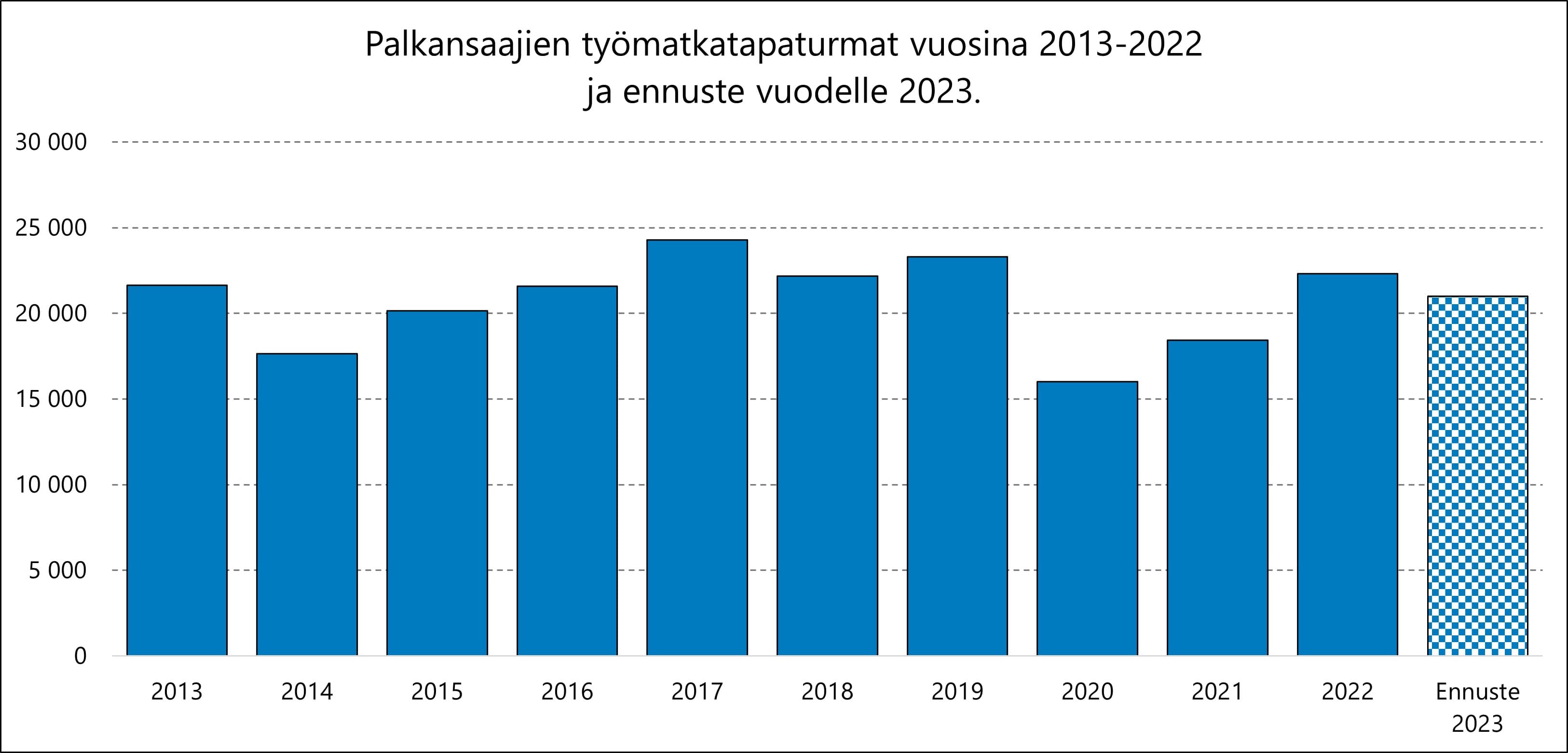 Työmatkatapaturmien lukumäärässä on mm. sään vaikutuksesta suurta vuosittaista vaihtelua.