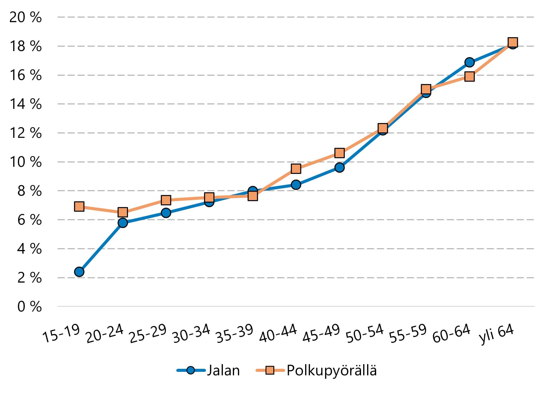 Iän karttuessa tapaturmasta aiheutuneen työkyvyttömyyden kesto pitenee.