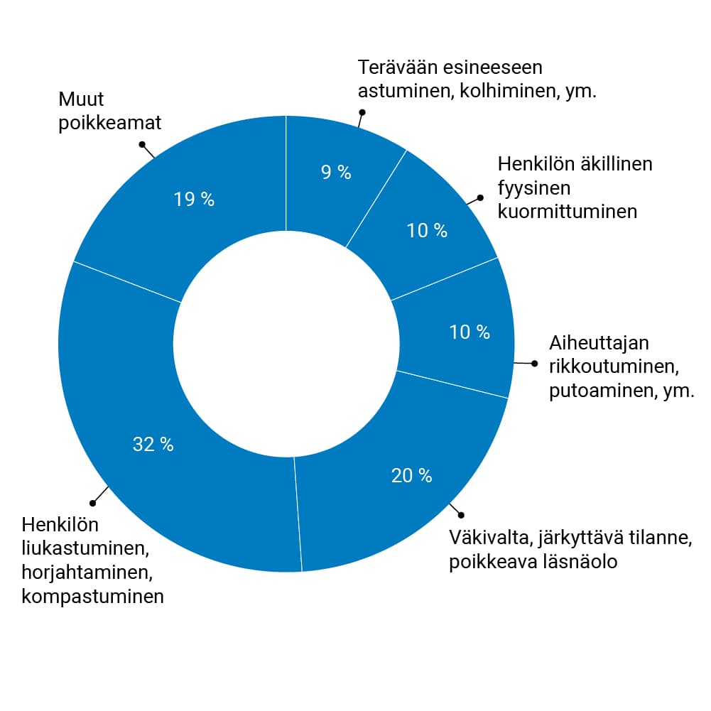 yli puolet opettajien tapaturmista liittyy kaatumisiin tai erilaisiin ihmisten aiheuttamiin vahingoittumisiin