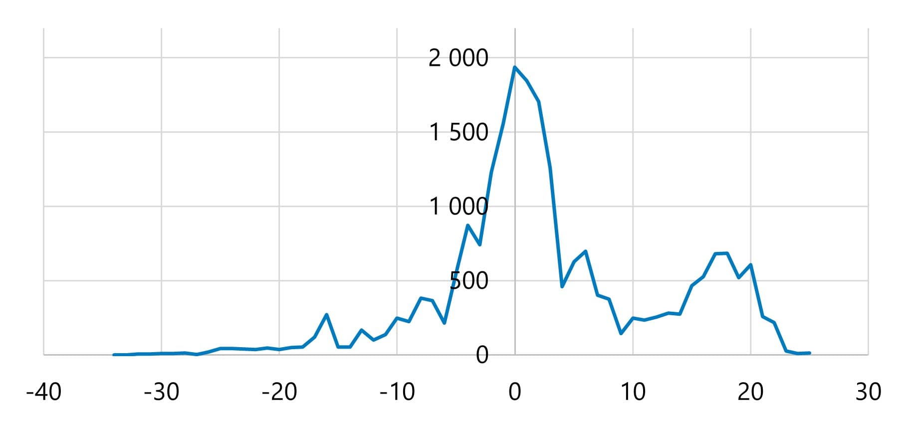 Eniten työmatkatapaturmia sattuu kun lämpötila menee nollan asteen yli suuntaan tai toiseen.