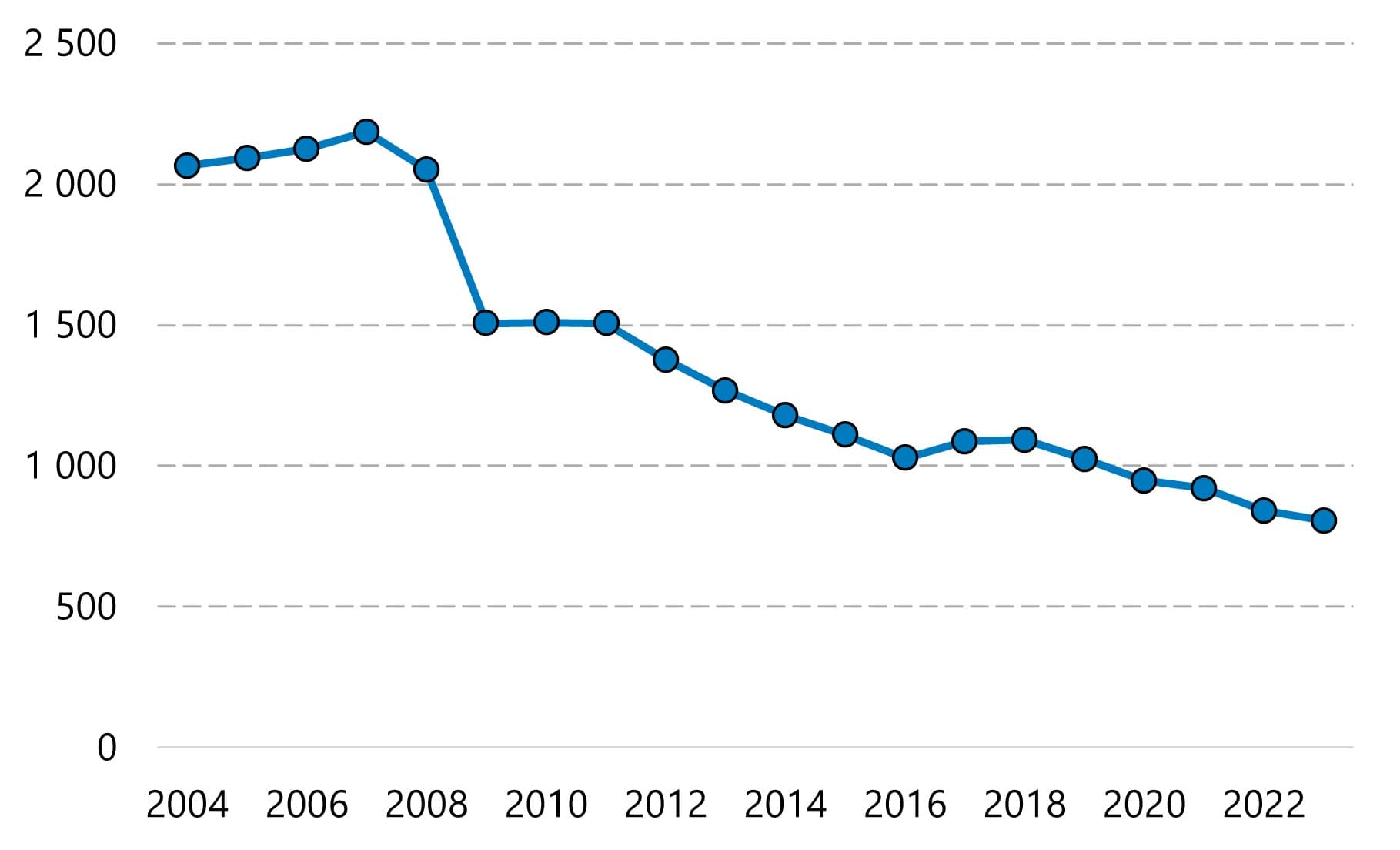 Vakavien työpaikkatapaturmien määrä on vähentynyt teollisuudessa 20v aikana alle puoleen.
