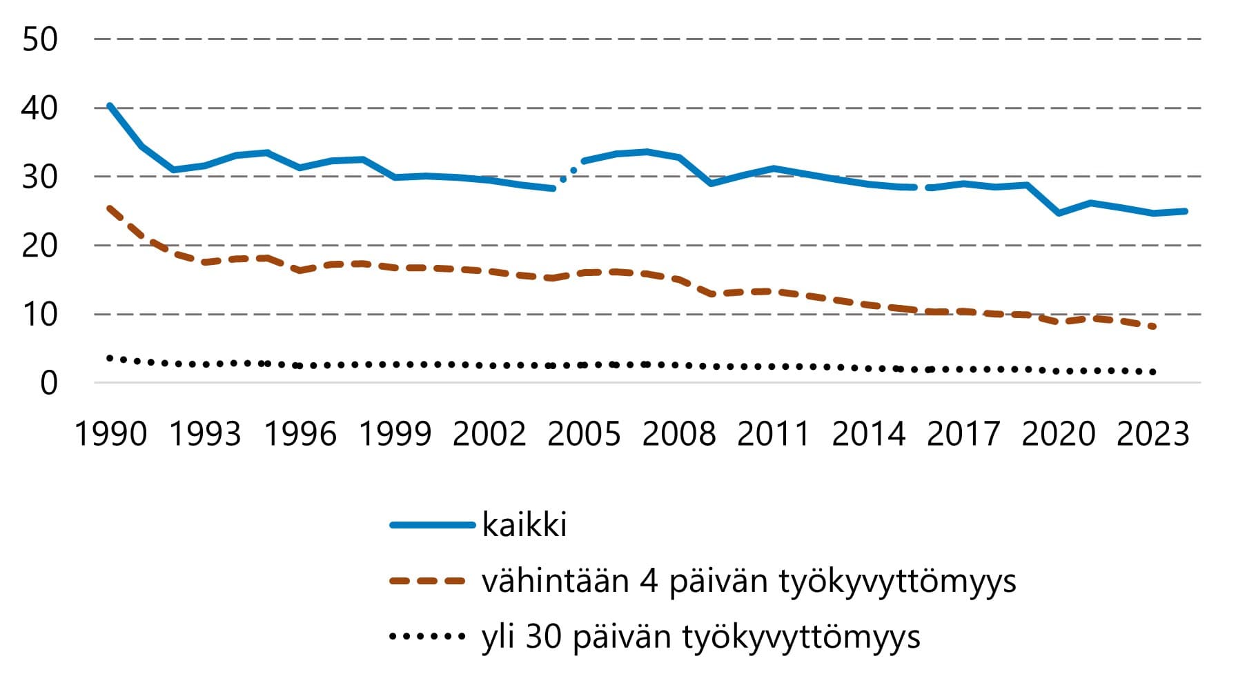 Vakavampien työpaikkatapaturmien taajuus on laskenut huomattavasti 1990-luvun alusta.