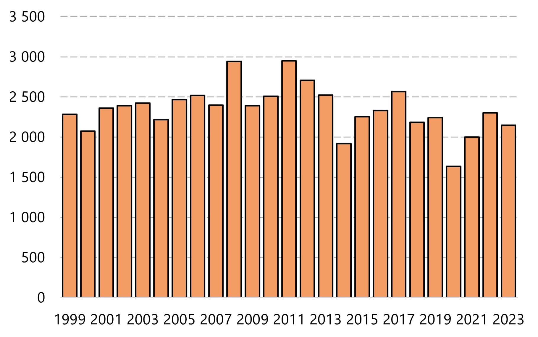 Vakavissa työmatkatapaturmissa on ollut laskeva trendi.