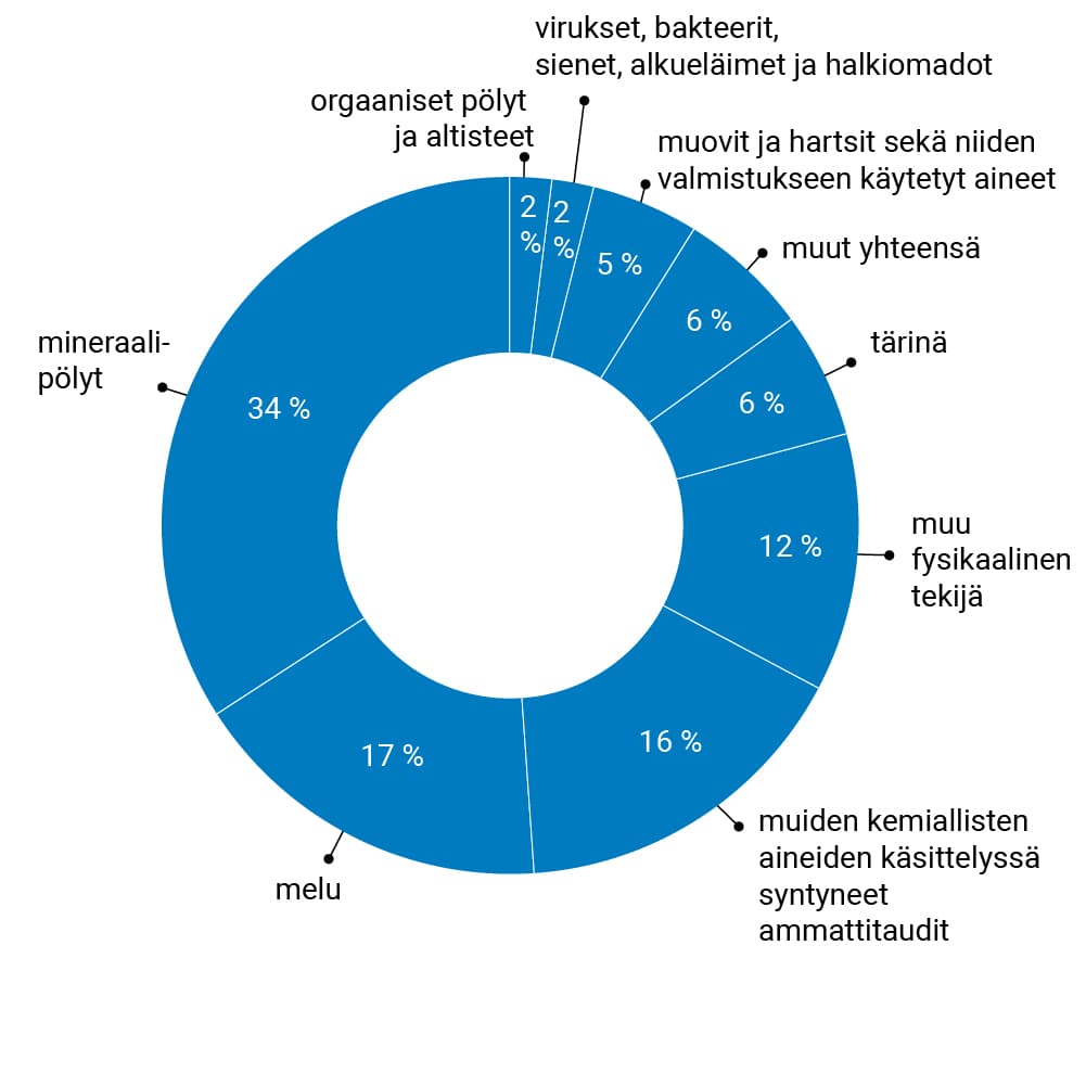 Pölyt ja melu ovat viime vuosina olleet yleisimpiä altistustekijöitä ammattitaudeissa ja ammattitautiepäilyissä