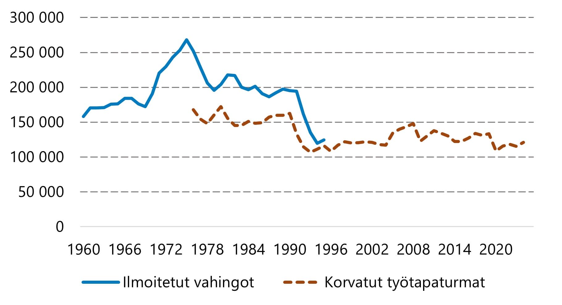Lukumäärät laskivat 1970-1990 lukujen aikaan, sen jälkeen kokonaismäärä on ollut tasoltaan vakaampi.