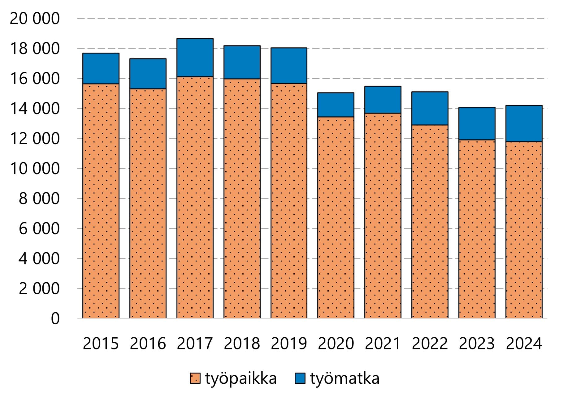 Teollisuuden työpaikkatapaturmia sattui 11800 ja työmatkatapaturmia 2400.