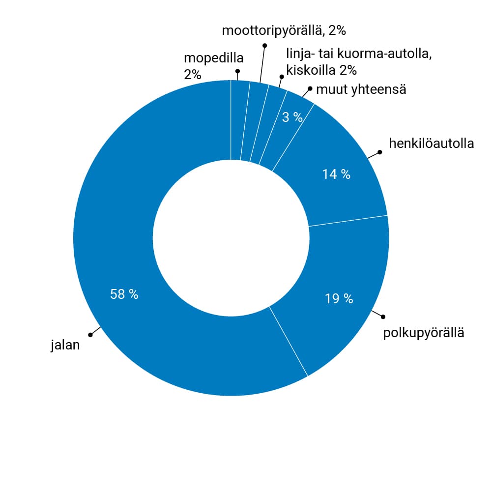  Työmatkatapaturmista 58 % sattui jalan, 19 % polkupyörällä ja 14 % henkilöautolla.