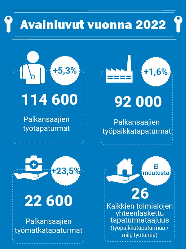 Työtapaturmien määrä nousi 2022 edellisvuodesta, taajuus sensijaan pysyi edellisvuoden tasolla.