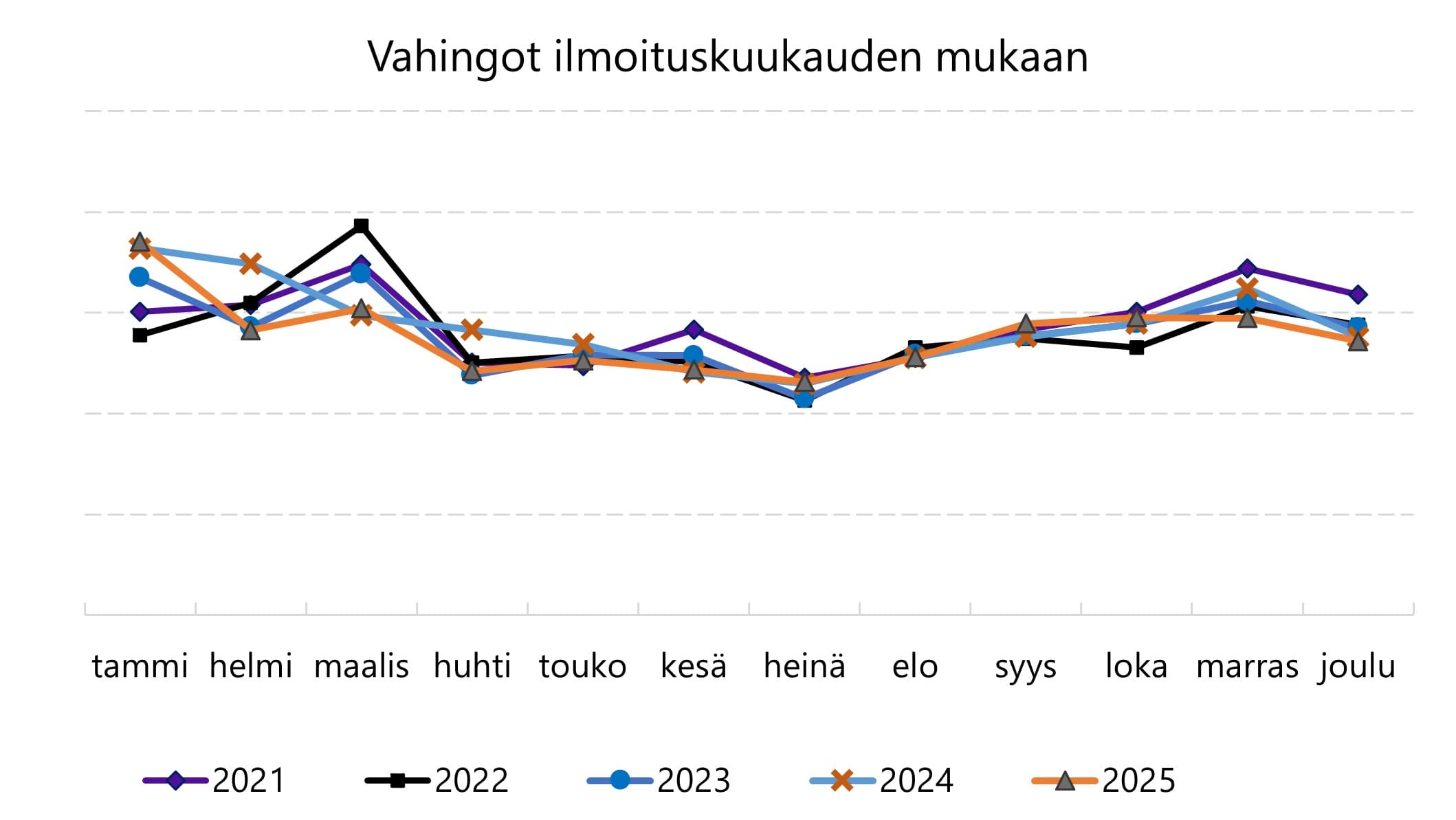 Pikatilastossa näkyy vahinkomäärien vuodenaikavaihtelu selvästi