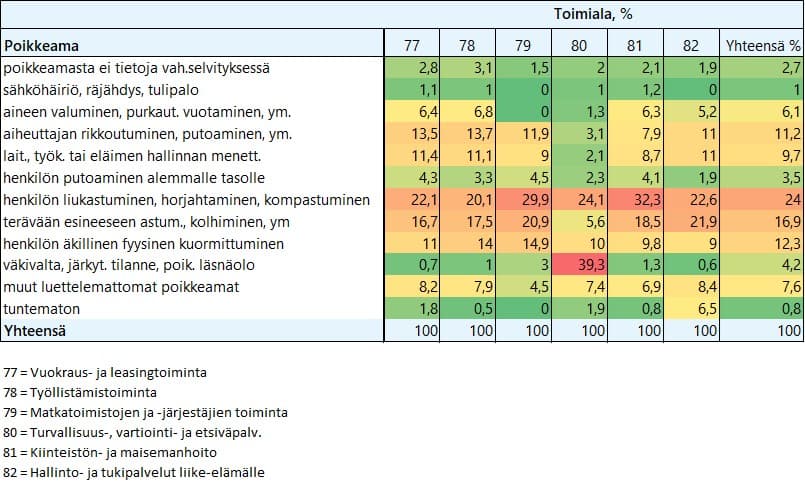 Päätoimialan töiden erilaisuus näkyy työpaikkatapaturmien jakaumissa selvästi